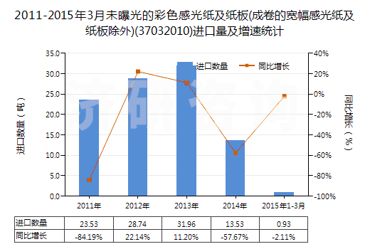 2011-2015年3月未曝光的彩色感光紙及紙板(成卷的寬幅感光紙及紙板除外)(37032010)進(jìn)口量及增速統(tǒng)計(jì)